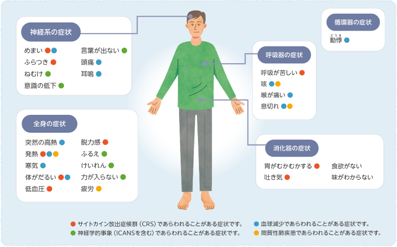 図：注意していただきたい症状